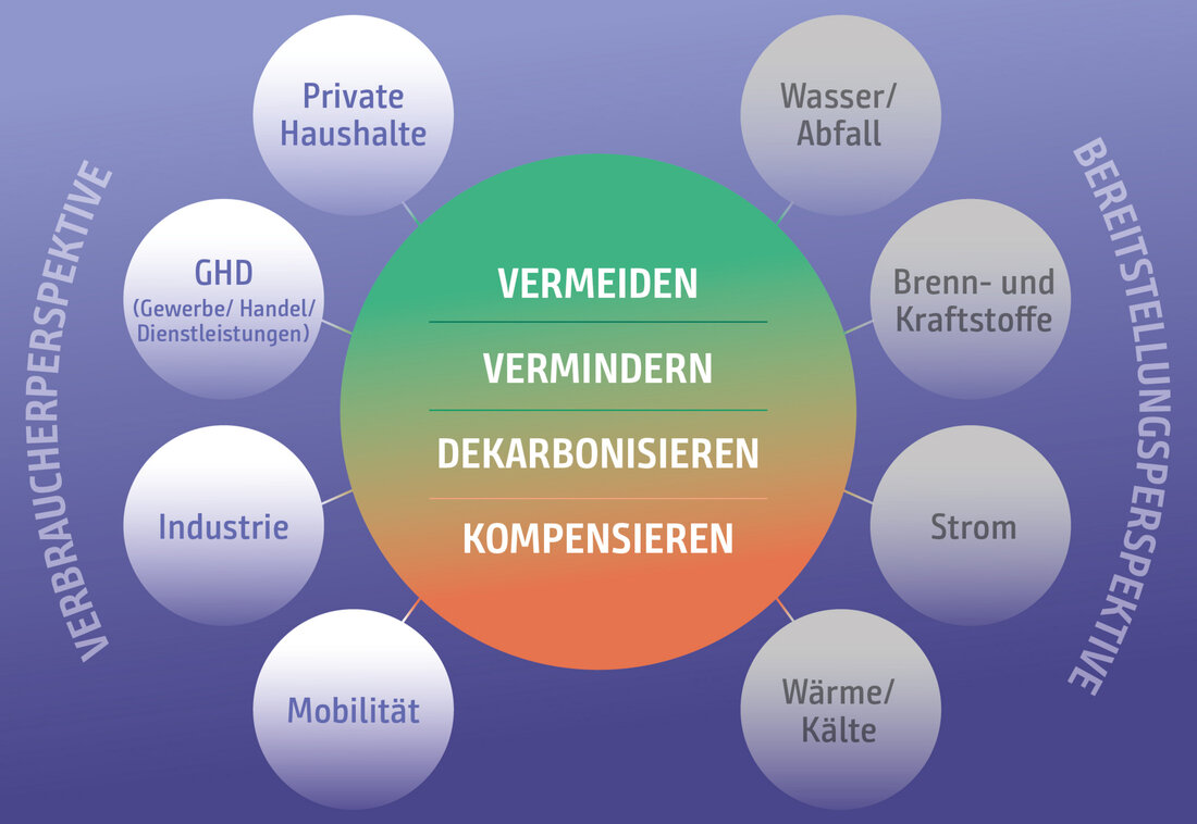 Grafik zur Reduzierung des CO2-Ausstoßes