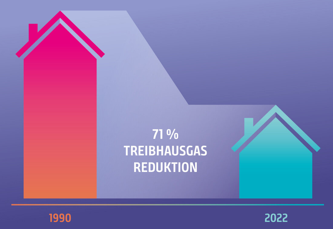 Grafik zur Reduktion der Treibhausgase um 71% von 1990 bis 2022